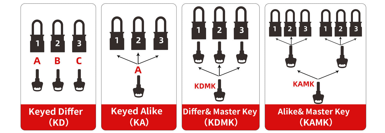 Keyed different keyed alike master key and grand master key padlock systems